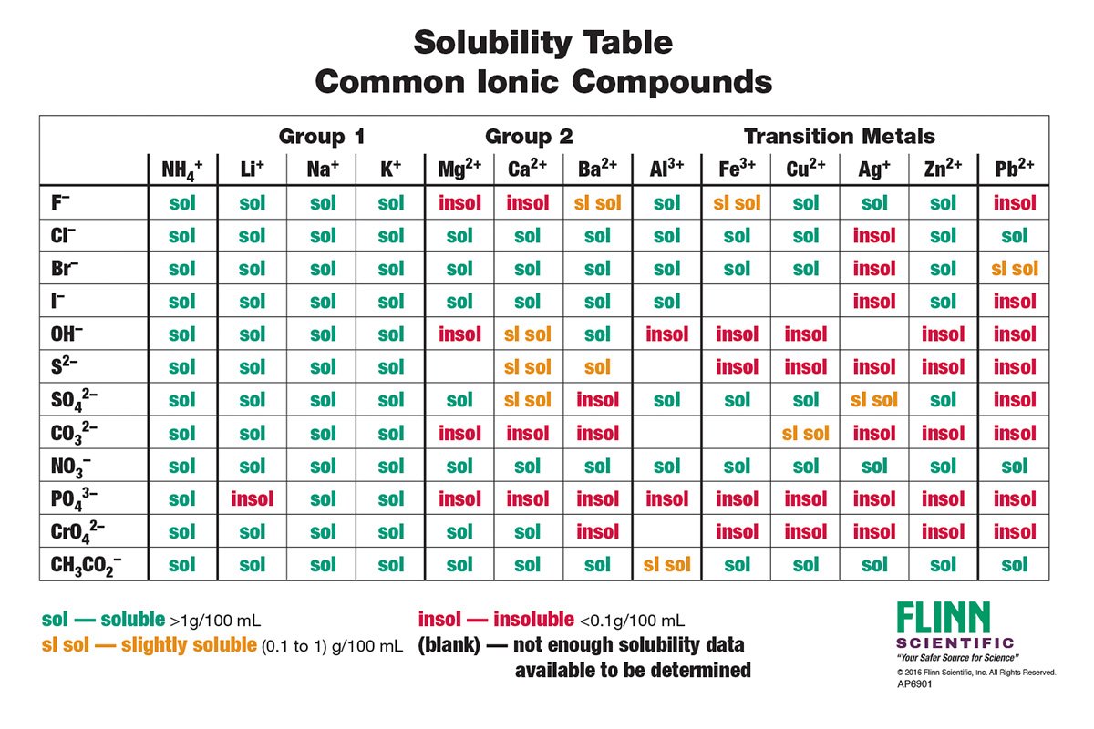 Solubility