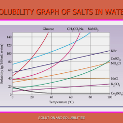 Solubility flinnsci