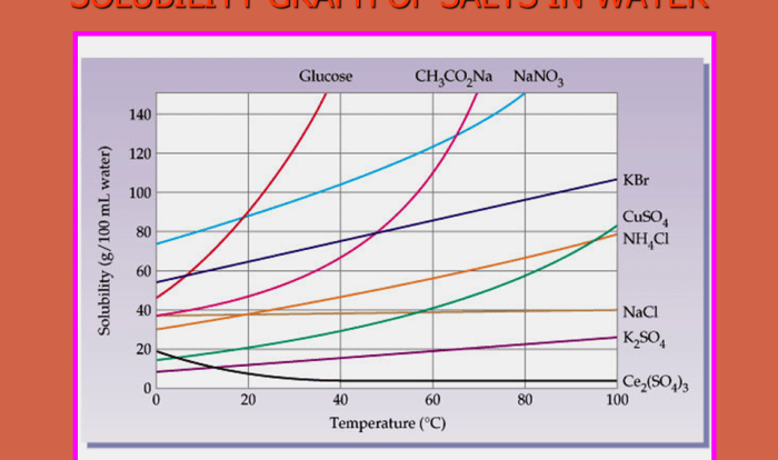 Solubility flinnsci