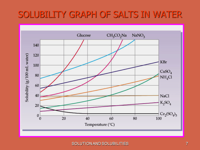 Solubility flinnsci