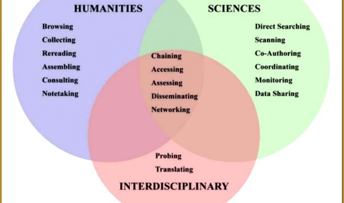 Transcription and translation venn diagram